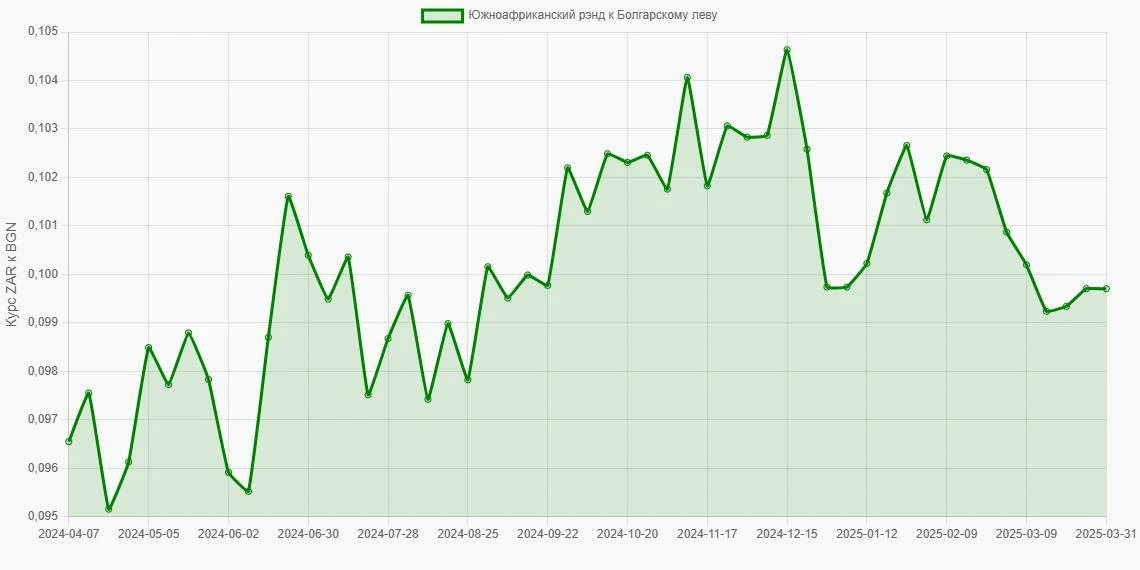 Южноафриканские рэнды (ZAR) в Болгарские левы (BGN) - График