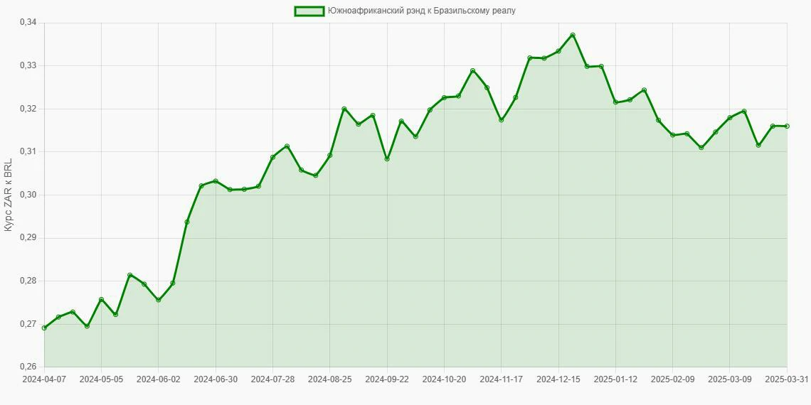 Южноафриканские рэнды (ZAR) в Бразильские реалы (BRL) - График