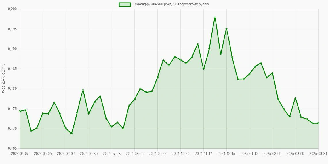 Южноафриканские рэнды (ZAR) в Белорусские рубли (BYN) - График