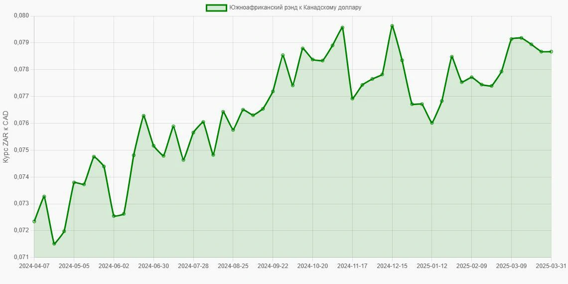 Южноафриканские рэнды (ZAR) в Канадские доллары (CAD) - График