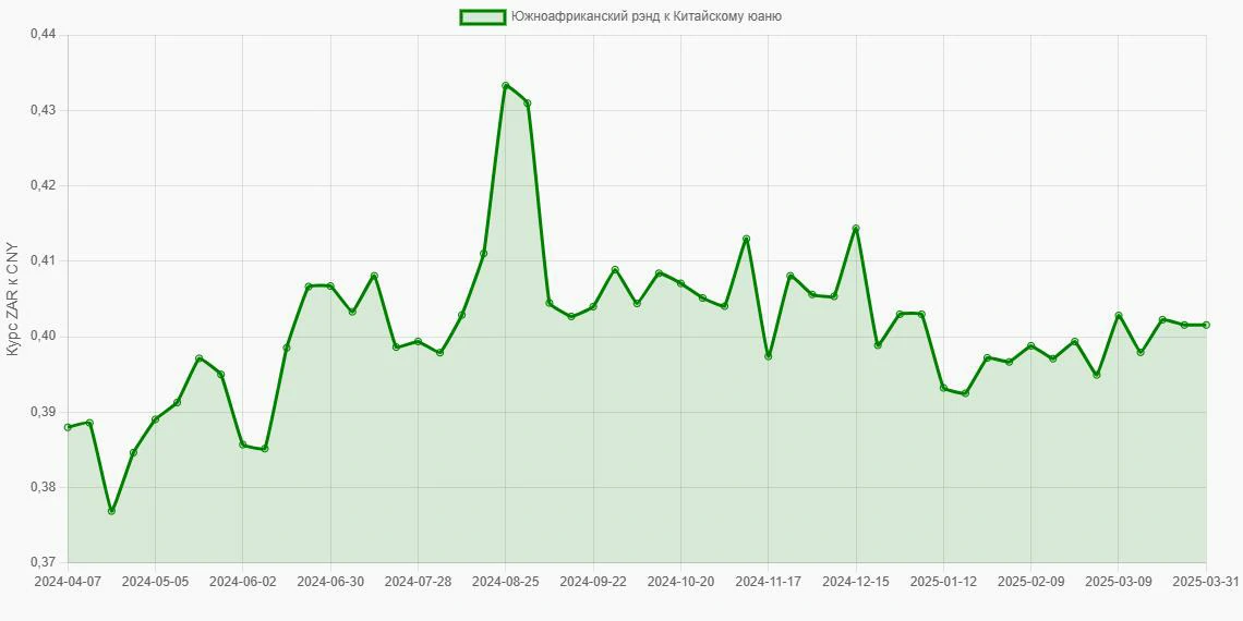 Южноафриканские рэнды (ZAR) в Китайские юани (CNY) - График