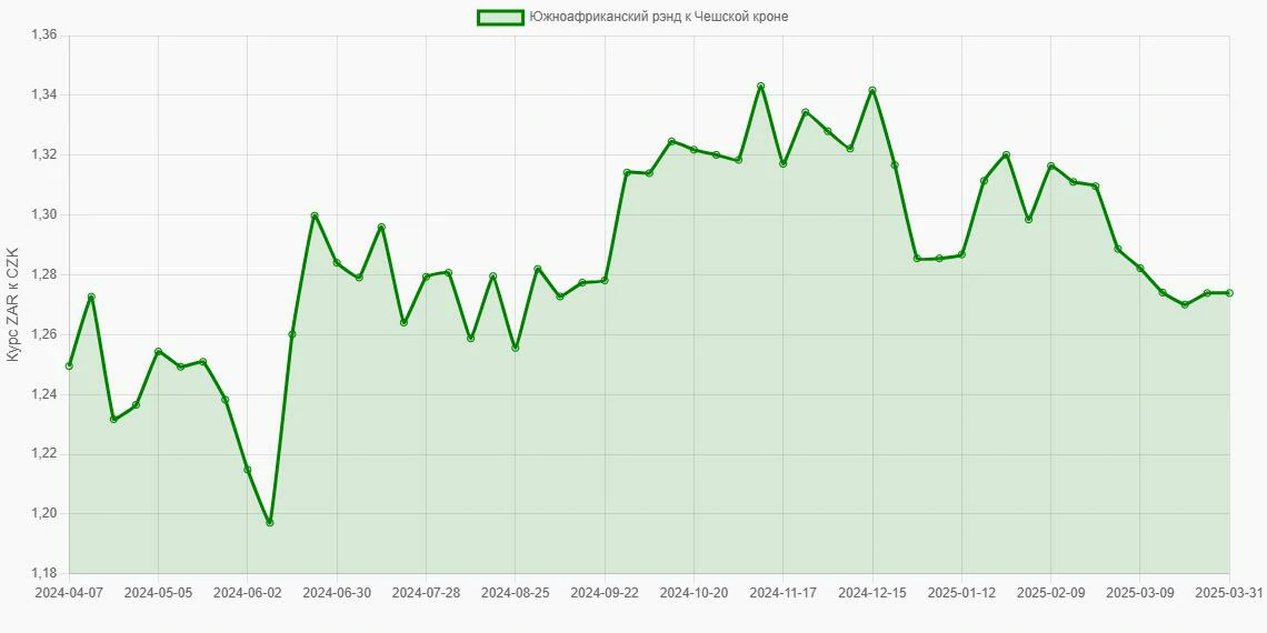 Южноафриканские рэнды (ZAR) в Чешские кроны (CZK) - График
