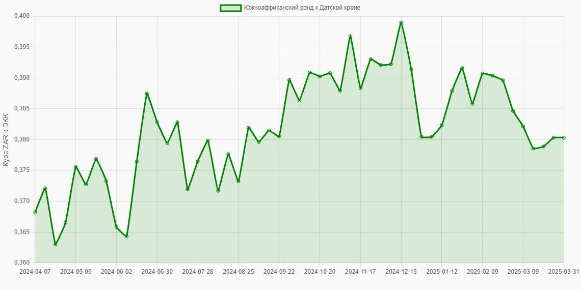 Южноафриканские рэнды (ZAR) в Датские кроны (DKK) - График