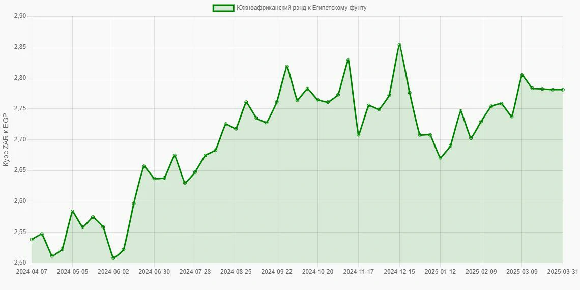 Южноафриканские рэнды (ZAR) в Египетские фунты (EGP) - График