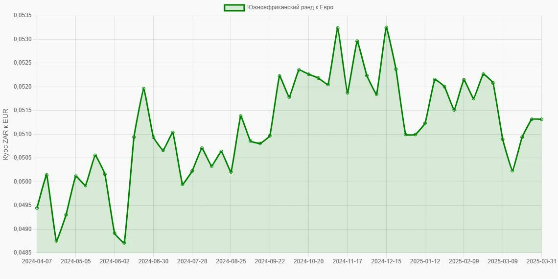 Южноафриканские рэнды (ZAR) в Евро (EUR) - График