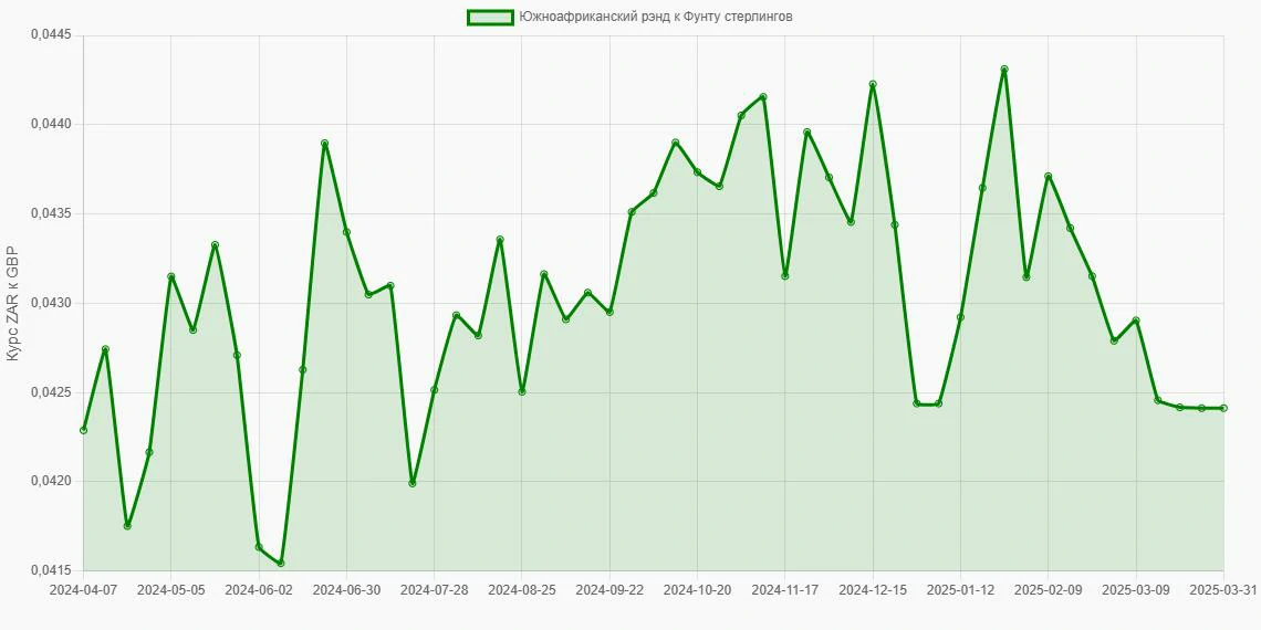 Южноафриканские рэнды (ZAR) в Фунты стерлингов (GBP) - График