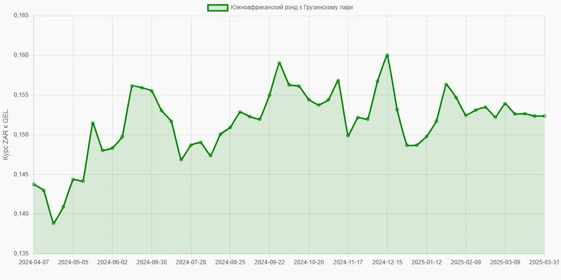 Южноафриканские рэнды (ZAR) в Грузинские лари (GEL) - График