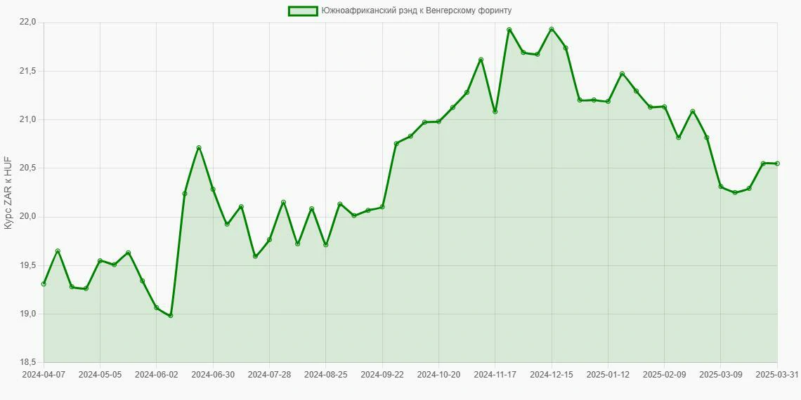 Южноафриканские рэнды (ZAR) в Венгерские форинты (HUF) - График