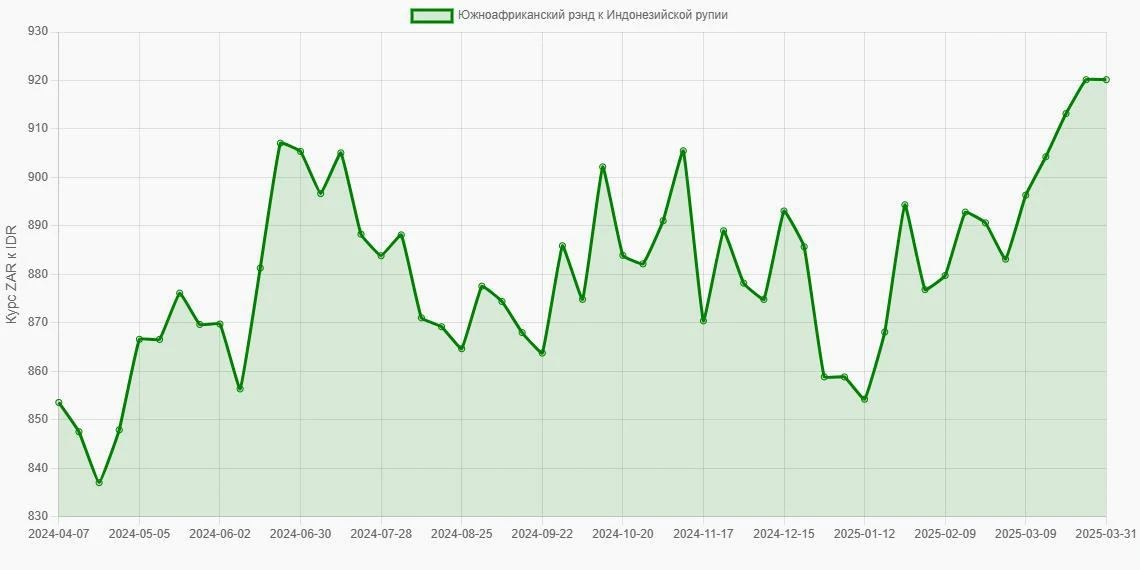 Южноафриканские рэнды (ZAR) в Индонезийские рупии (IDR) - График