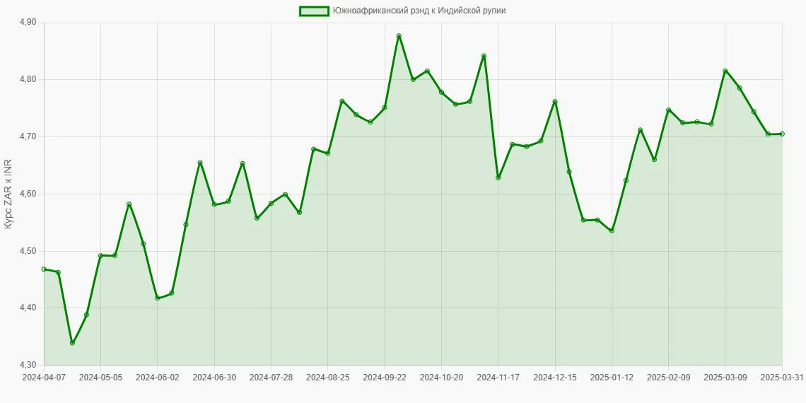 Южноафриканские рэнды (ZAR) в Индийские рупии (INR) - График