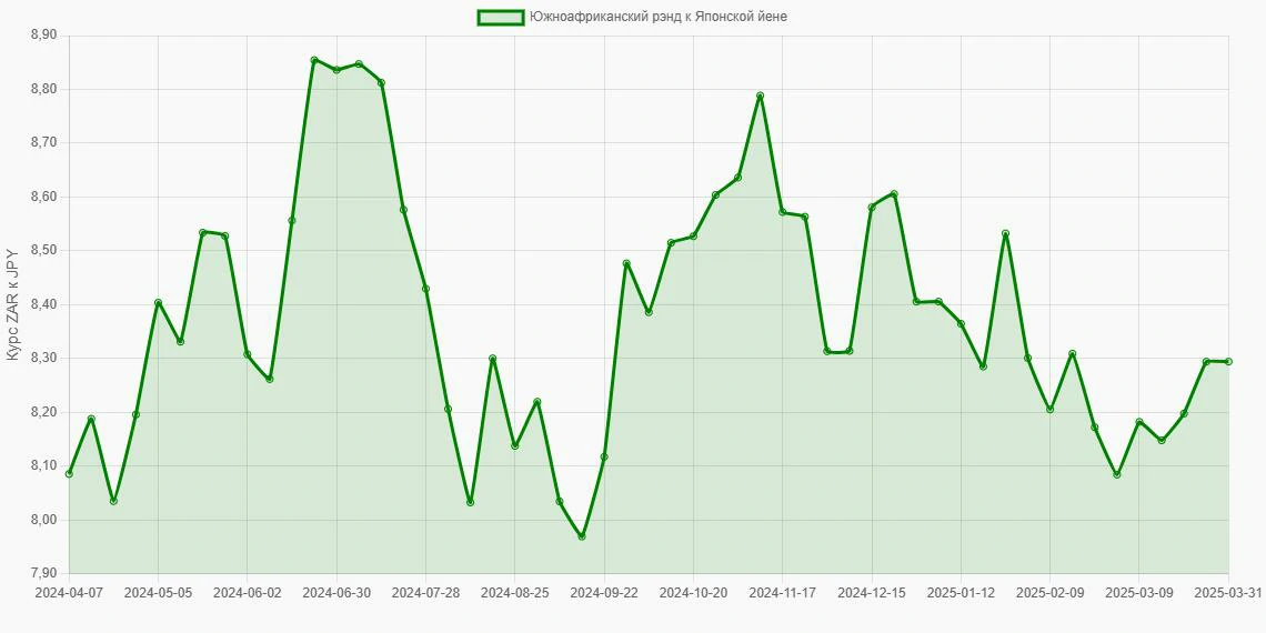 Южноафриканские рэнды (ZAR) в Японские йены (JPY) - График
