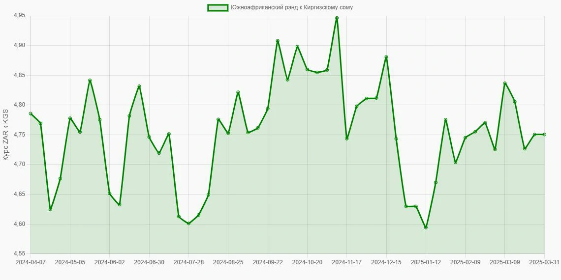 Южноафриканские рэнды (ZAR) в Киргизские сомы (KGS) - График