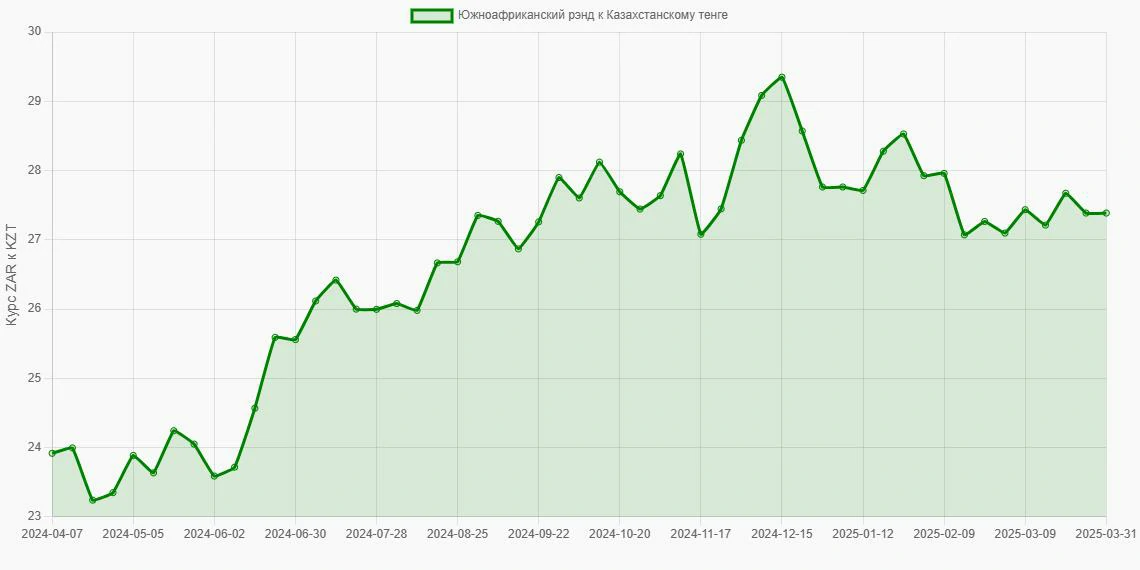 Южноафриканские рэнды (ZAR) в Казахстанские тенге (KZT) - График