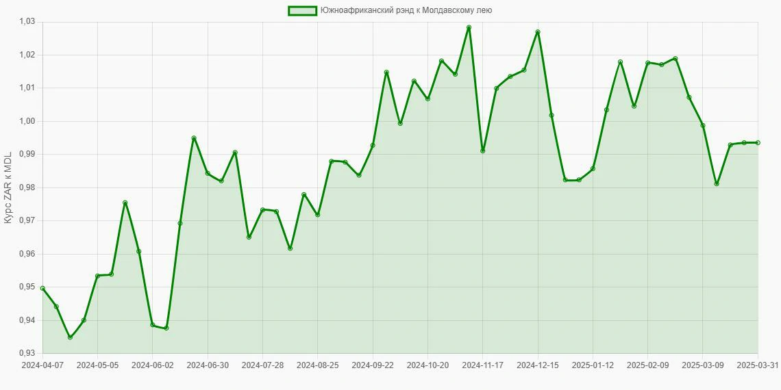 Южноафриканские рэнды (ZAR) в Молдавские леи (MDL) - График