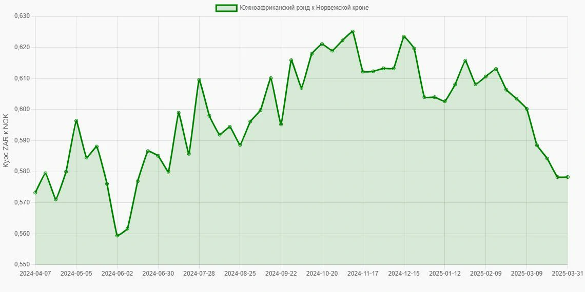 Южноафриканские рэнды (ZAR) в Норвежские кроны (NOK) - График