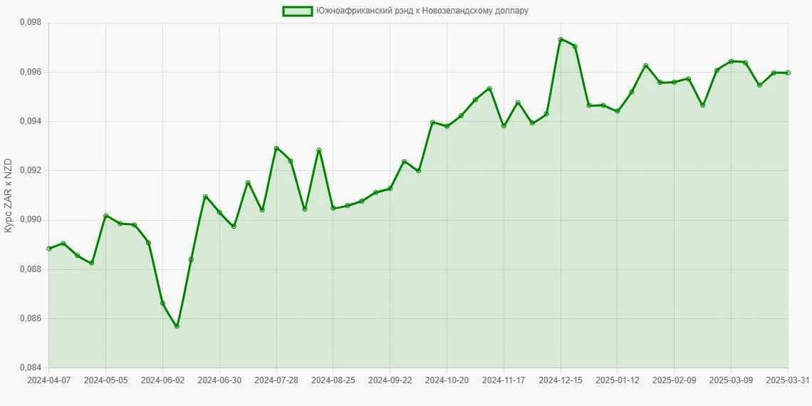 Южноафриканские рэнды (ZAR) в Новозеландские доллары (NZD) - График