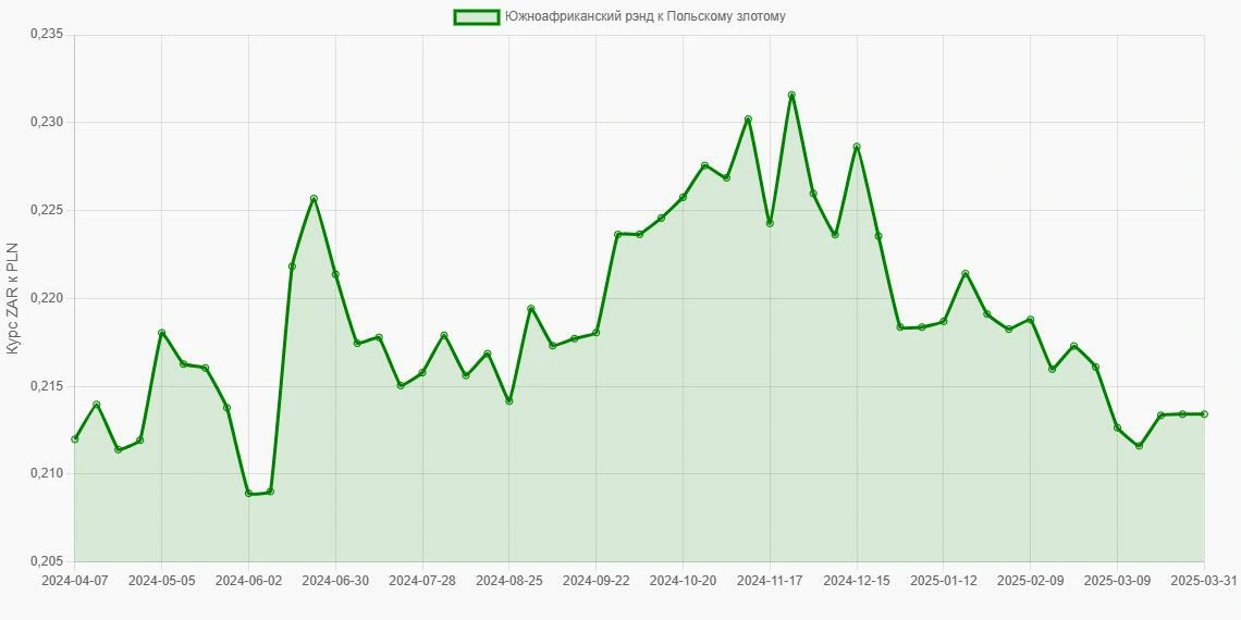 Южноафриканские рэнды (ZAR) в Польские злотые (PLN) - График