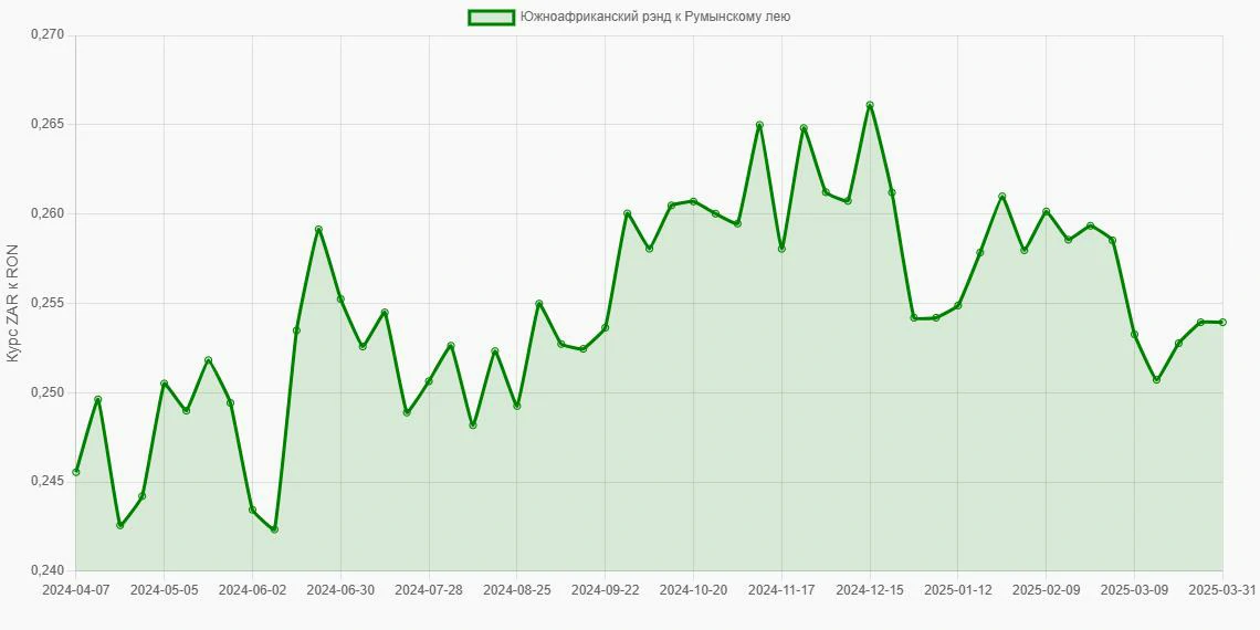Южноафриканские рэнды (ZAR) в Румынские леи (RON) - График