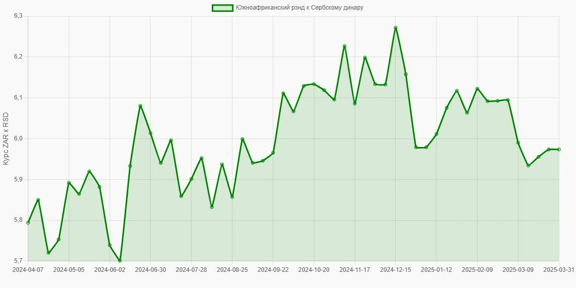 Южноафриканские рэнды (ZAR) в Сербские динары (RSD) - График