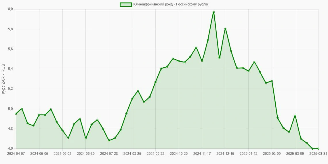 Южноафриканские рэнды (ZAR) в Российские рубли (RUB) - График