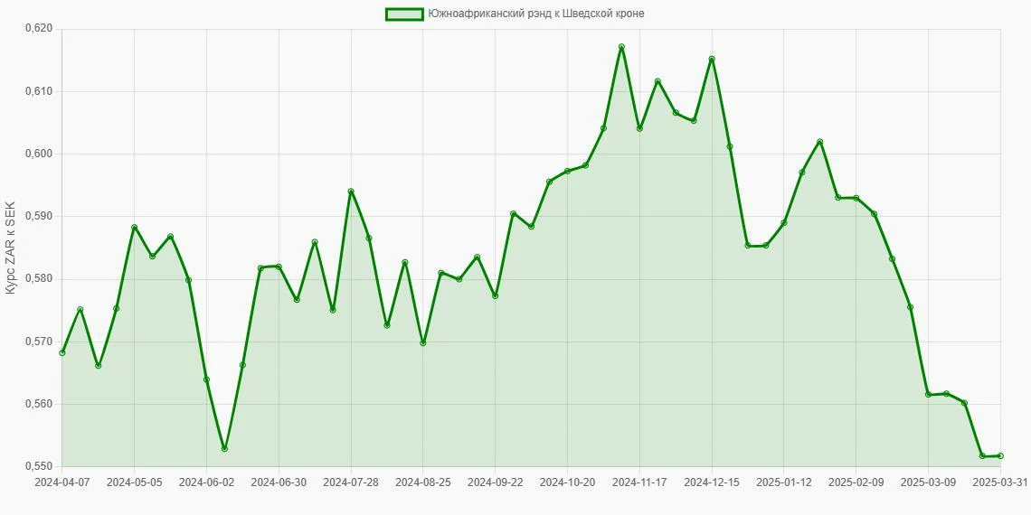 Южноафриканские рэнды (ZAR) в Шведские кроны (SEK) - График