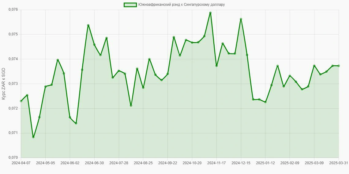Южноафриканские рэнды (ZAR) в Сингапурские доллары (SGD) - График