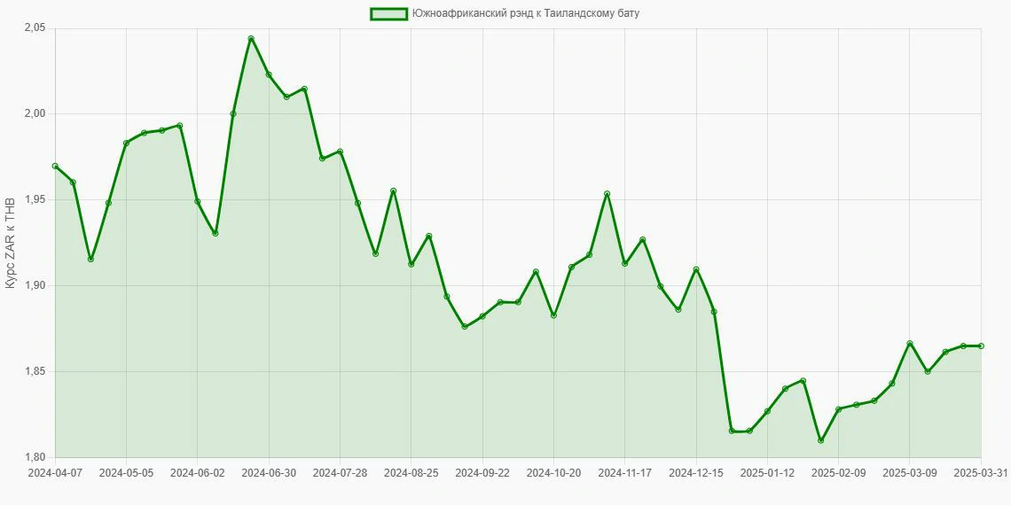 Южноафриканские рэнды (ZAR) в Таиландские баты (THB) - График