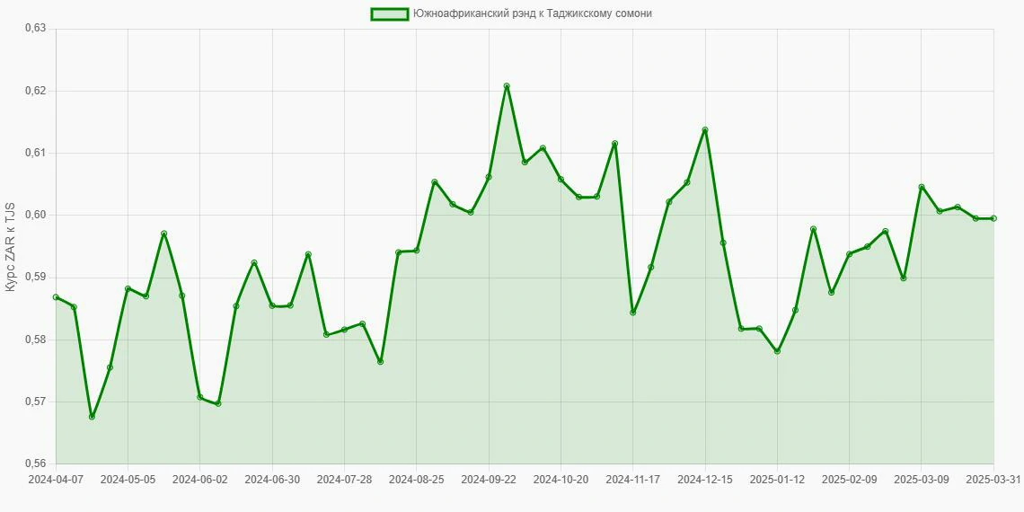Южноафриканские рэнды (ZAR) в Таджикские сомони (TJS) - График