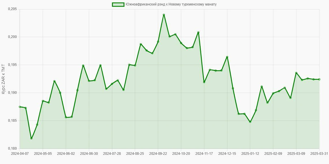 Южноафриканские рэнды (ZAR) в Новые туркменские манаты (TMT) - График