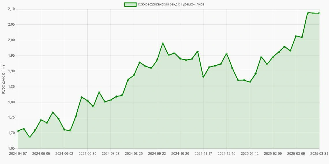 Южноафриканские рэнды (ZAR) в Турецкие лиры (TRY) - График