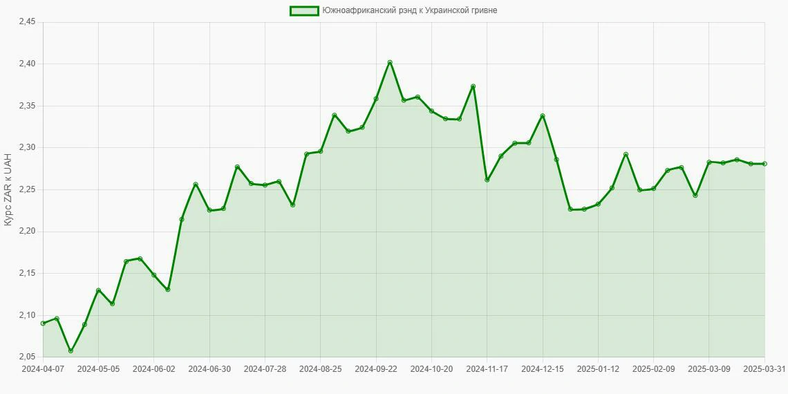 Южноафриканские рэнды (ZAR) в Украинские гривны (UAH) - График