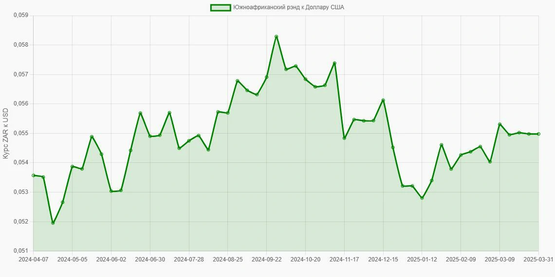 Южноафриканские рэнды (ZAR) в Доллары США (USD) - График