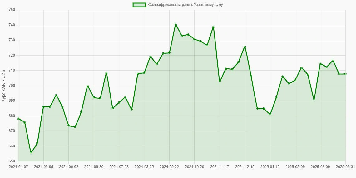 Южноафриканские рэнды (ZAR) в Узбекские суммы (UZS) - График