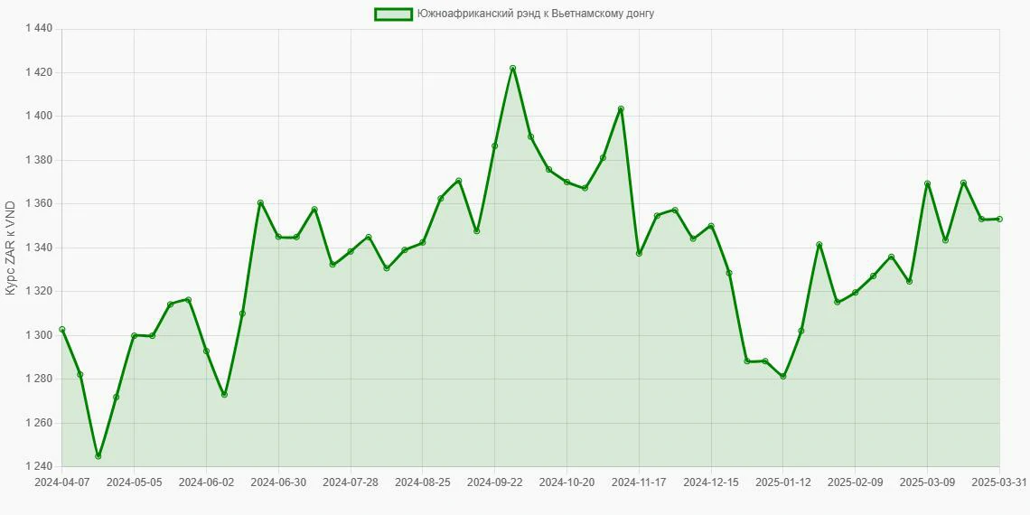 Южноафриканские рэнды (ZAR) в Вьетнамские донги (VND) - График