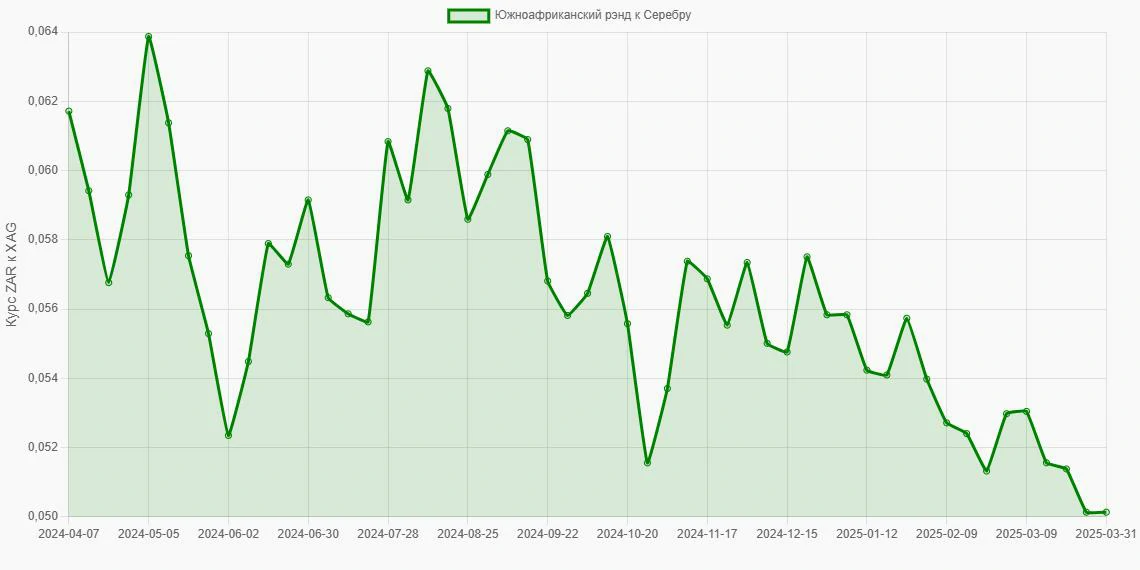 Южноафриканские рэнды (ZAR) в Серебро (XAG) - График