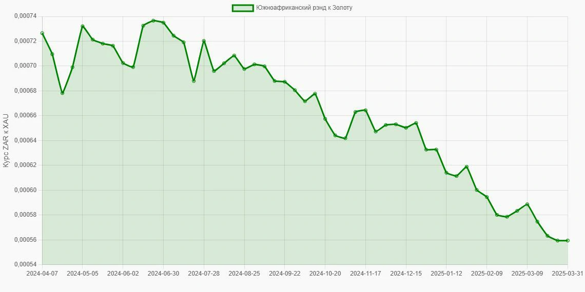 Южноафриканские рэнды (ZAR) в Золото (XAU) - График