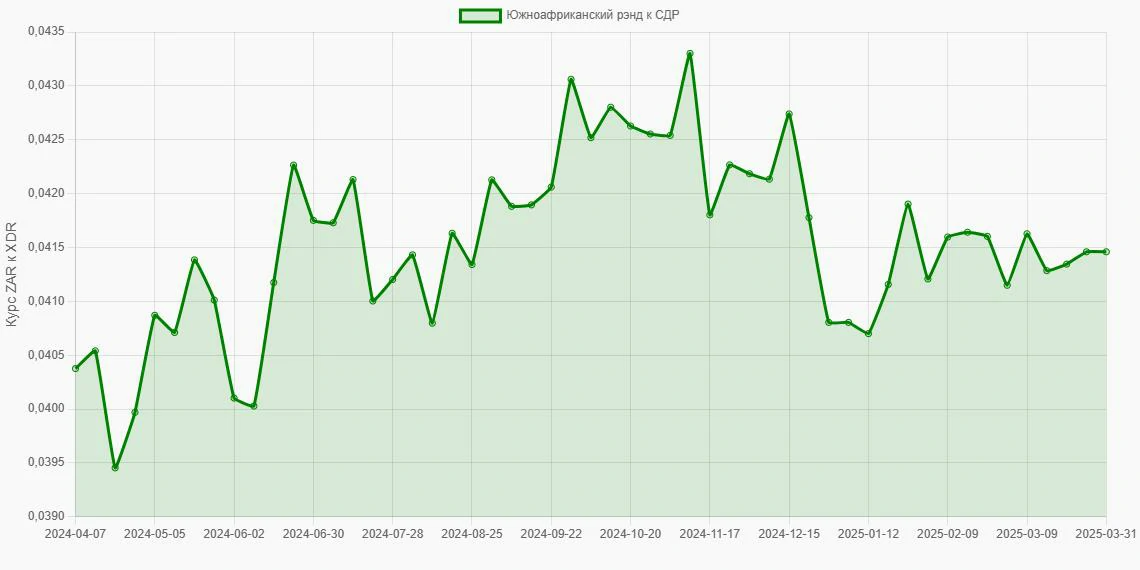 Южноафриканские рэнды (ZAR) в СДР (XDR) - График