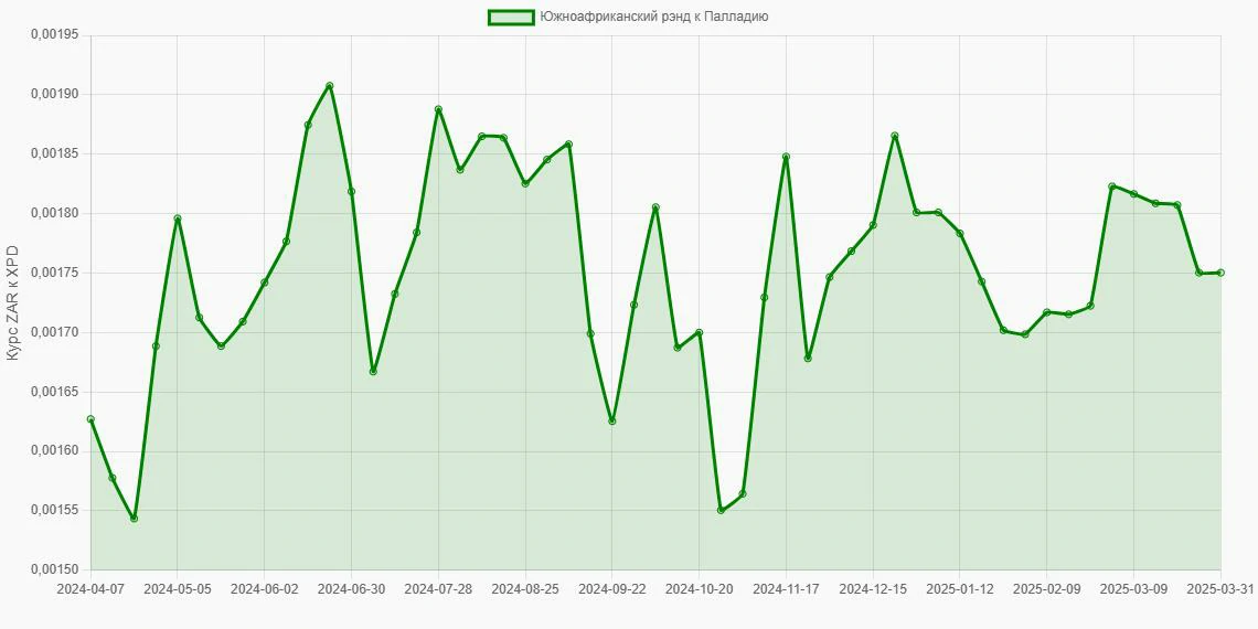 Южноафриканские рэнды (ZAR) в Палладий (XPD) - График