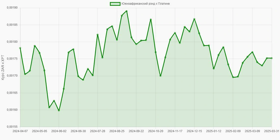 Южноафриканские рэнды (ZAR) в Платина (XPT) - График