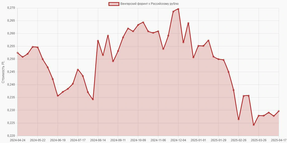 Курс Венгерского форинта ЦБ РФ - График