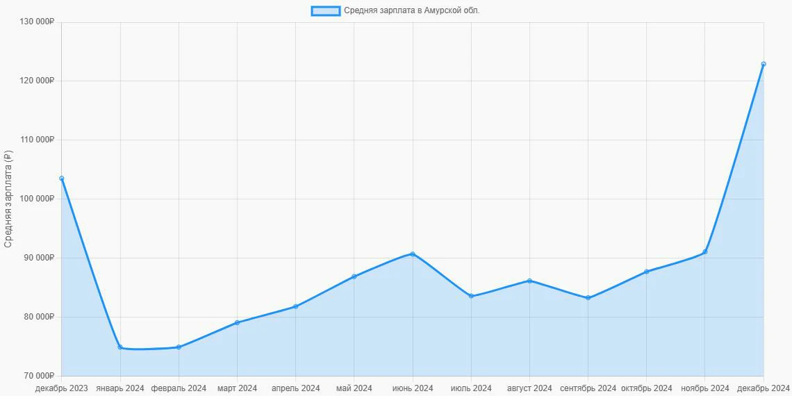 График: Средняя заработная плата в Амурской области