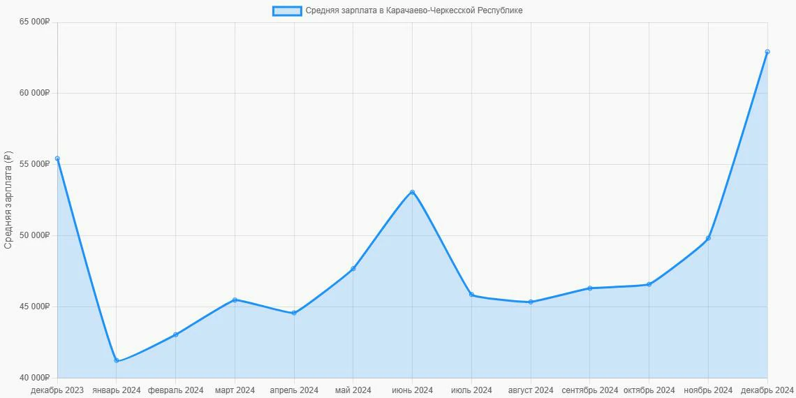 График: Средняя заработная плата в Карачаево-Черкесской Республике
