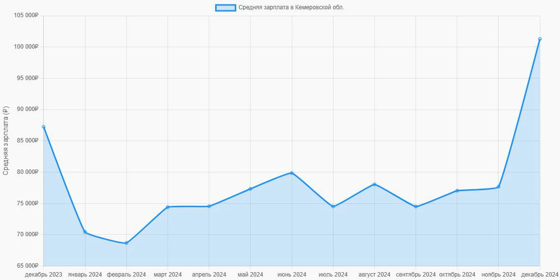 График: Средняя заработная плата в Кемеровской области