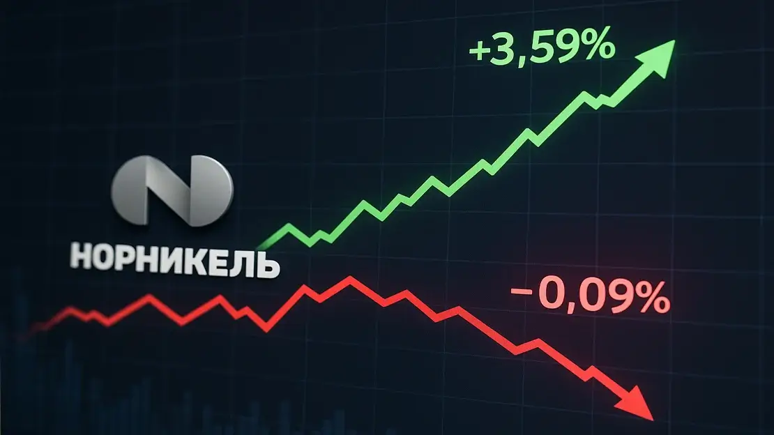 Итоги торгов за 09.12.2025: «Норильский никель» — лидер дня: акции выросли на 3,59%, несмотря на общее падение индекса МосБиржи на 0,09%.